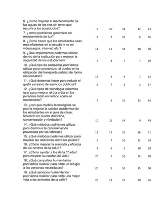 6. ¿Como mejorar el mantenimiento de
las aguas de los ríos sin tener que
recurrir a los acueductos?                     9   10   18   12   63
7. ¿como podríamos garantizar un
mejoramiento de luz?                           9    9   10    8   36
8. ¿Cómo hacer que los estudiantes sean
mas eficientes en el estudio y no en
videojuegos, internet, etc.?                  11   11   18   10   50
9. ¿Qué implementos podemos utilizar
dentro de la institución para mejorar la
seguridad de los estudiantes?                  7    8    7    7   29
10. ¿Qué tipo de campañas podríamos
utilizar para concientizar al pueblo en la
utilización del transporte publico de forma
responsable?                                  17    9    9    7   42
11. ¿Qué debemos hacer para reducir el
gasto excesivo de servicios públicos?          5    7    3    2   17
12. ¿Qué tipos de tecnología debemos
usar para mejorar el día a día en las
personas tanto en tiempo como en
rendimiento?                                   7    9   15   13   44
13. ¿con que medios tecnológicos se
podría mejorar la calidad académica de
los estudiantes en el aula de clase;
teniendo en cuenta disciplina,
concentración y nivelación?                   10   15   14    9   48
14. ¿Qué métodos podríamos utilizar
para disminuir la contaminación
provocada por las fabricas?                   11   12   10   18   51
15. ¿Qué métodos podemos utilizar para
mejorar las relaciones entre los países?       5    7   10   12   34
16. ¿Cómo mejorar la atención y eficacia
de los centros de la salud?                    8    6    5   10   29
17. ¿Cómo ayudar a los de la 3ª edad
para mejorar su calidad de vida?              20    5   10   15   50
18. ¿Qué campañas humanitarias
podríamos realizar para darle un refugio
a las personas necesitadas?                   20    5   10   15   50
19. ¿Qué servicios humanitarios
podríamos realizar para darle una mejor
vida a los animales de la calle?              20   19   17   20   76
 