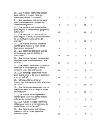 20. ¿Qué métodos podríamos realizar
para mejorar el respeto hacia las
diferentes culturas ciudadanas?              8    7    5    4   24
21. ¿Qué estrategias podríamos hacer
para que las personas respeten las
diferentes religiones?                       8   10   15   13   46
22. ¿Qué estudios podríamos realizar,
para mejorar el conocimiento geográfico
del mundo?                                  12    9    7   14   42
23. ¿Qué métodos podríamos utilizar
para mejorar la ética y el comportamiento
de las instituciones educativas de
marinilla?                                   9    9   19   12   49
24. ¿Qué nuevos estudios, podemos
realizar para mejorar la física en los
laboratorios escolares?                      2    7    4    6   19
25. ¿Qué podemos idear para que los
jóvenes no se vuelvan adictos al
computador?                                 14   20   13    6   53
26. ¿Qué podríamos hacer para que los
celulares no se manifiesten como una
tecnófila?                                  16   10    9    5   40
27. ¿Qué modelo de lámpara podríamos
idear con el fin que proteja el medio
ambiente y que sea ahorradora?              14    9   10    2   35
28. ¿Qué estrategia podríamos utilizar
para que la gente le de un uso adecuado
a los bombillos?                            14   15   10    6   45
29. ¿Cómo podríamos crear un
microondas que no cause daño a la capa
de ozono?                                   13   11   15   11   50
30. ¿Qué debemos mejorar para que los
televisores sean mas ecológicos y mas
ahorradores?                                 9    8   16   14   47
31. ¿Qué nuevos estudios podemos
realizar para saber mas sobre filosofía
este tipo de conocimiento?                   7    5    4    2   18
32. ¿Qué nuevos recursos podríamos
utilizar para mejorar el conocimiento de
matemáticas en los jóvenes?                  5    7   13   16   41
33. ¿Qué tipos de usos geométricos
podemos utilizar para mejorar las
construcciones?                             20    5   12    4   41
 