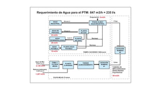 AGUA
INDUSTRIAL
POZAS ALMAC.
AGUAINDUSTRIAL
33 m3/h
29 m3/h
10 m3/h
2,139 m3/h
1,287 m3/h
Requerimiento de Agua para el PTM: 847 m3/h = 235 l/s
AGUA DE
PROCESO
AGUA
POTABLE
TOMA Y
FILTROS
MEDIA
PLANTA
O.INVERSA
TANQUE
ALMACENAMIENTO
PLANTA AGUA
POTABLE
AGUA
DESMINERALIZADA
Evaporación 5 m3/h
Rechazo
Rechazo
20,000 ppm Cl
500 ppm Cl
5 ppm Cl
100 ppm Cl
33,000 ppm Cl
Retorno (salmuera)
Agua de Mar
PAMPA CACHENDO 1080msnm
TUBERÍA DE
IMPULSIÓNAGUA
DESALINIZADA
FlujoNominal
84 m3/h
17 km
200 msnm
12km
PLAYA MEJIA 27msnm
PLANTA
DE OI #1
PLANTA
DE OI #2
ESTACIÓN
BOMBAS
#2
ESTACIÓN
BOMBAS
#1
 