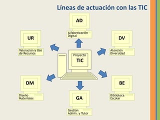 Líneas de actuación con las TIC
UR
Valoración y Uso
de Recursos
Proyecto
TIC
AD
Alfabetización
Digital
DV
Atención
Diversidad
BE
Biblioteca
Escolar
GA
Gestión
Admin. y Tutor
DM
Diseño
Materiales
 