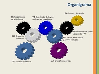 Organigrama
DV: Profesores de Apoyo
, Logopedia y PT
GA: Tutores y Secretaría
BE: Responsables
de la Biblioteca
DM: Grupos de
profesores
FP: Todos los profesores
VR: Coordinador Ciclo y un
profesor por especialidad
UR: Tutores, Especialistas
y Apoyos a Grupos
AD: Un profesor por Ciclo
 