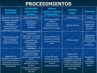 PROCEDIMIENTOS Cuestionarios Registros de observación Directorio   Segunda semana Personal de USAER (enlace) Enlace de Sector Educativo No. 20 Directores de Primarias   Aplicación de cuestionarios y encuestas. Monitoreo Evaluación diagnóstica de acerca de las habilidades y conocimientos de los docentes para la comunicación a distancia.   Diagnósticos previos necesidades específicas Agenda   Cuarta semana 1 día por cada organización y 2 días de organización general de la USAER (1 previo y otro a partir de lo resultante en las organizaciones) Total: 5 días   Enlace de Sector. Director de USAER Apoyos Técnicos de Primaria Enlaces de USAER   Organización general de la asesoría de los enlaces de USAER. general de asesorías por Sector. Organización de asesorías por zonas escolares Organización específica de asesorías por escuelas Organización de asesorías con énfasis en las TIC hacia el apoyo de alumnos con nee, con discapacidad y aptitudes sobresalientes   Organigrama propuesto de acuerdo a las zonas escolares y los participantes.   Tercera semana Enlace del Sector 20 Director de la USAER Apoyos Técnicos de Zona. Organización general de operatividad: Organización de la redes por Servicio y por zona Elaboración de directorios (correos electrónicos) Elaboración de materiales Conformación de redes de comunicación a distancia: USAER y Enlaces de Primarias   Proyecto Primer semana Gestión del proyecto Aceptación del Proyecto Recursos Semana (días)   Actores (quién o quienes intervienen)   Actividades (qué y cómo preciso)   Resultados esperados 
