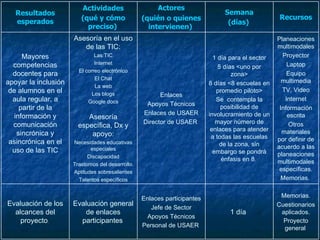 Memorias. Cuestionarios aplicados. Proyecto general   1 día   Enlaces participantes Jefe de Sector Apoyos Técnicos Personal de USAER   Evaluación general de enlaces participantes   Evaluación de los alcances del proyecto .   Planeaciones multimodales Proyector Laptop Equipo multimedia TV, Video Internet Información escrita Otros materiales por definir de acuerdo a las planeaciones multimodales específicas. Memorias.   1 día para el sector 5 días <uno por zona> 8 días <8 escuelas en promedio piloto> Se  contempla la posibilidad de involucramiento de un mayor número de enlaces para atender a todas las escuelas de la zona, sin embargo se pondrá énfasis en 8 .   Enlaces Apoyos Técnicos Enlaces de USAER Director de USAER   Asesoría en el uso de las TIC: Las TIC Internet El correo electrónico El Chat La web Los blogs Google docs Asesoría específica, Dx y apoyo: Necesidades educativas especiales Discapacidad Trastornos del desarrollo. Aptitudes sobresalientes Talentos específicos Mayores competencias docentes para apoyar la inclusión de alumnos en el aula regular, a partir de la información y comunicación sincrónica y asincrónica en el uso de las TIC Recursos Semana (días)   Actores (quién o quienes intervienen)   Actividades (qué y cómo preciso)   Resultados esperados 