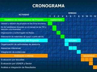 CRONOGRAMA Análisis e integración de Resultados Evaluación por USAER y Sector Evaluación por escuelas noviembre Evaluación e informe Integración de evidencias Asesorías intensivas Organización de actividades de asesoría octubre Implementación del Proyecto Elaboración de materiales de apoyo a partir del Dx. Organización y conformación de Redes  Dx de habilidades docentes en el manejo de las TIC y atención a la diversidad. Gestión y difusión del proyecto en las zona escolares septiembre Establecer los requerimientos del Proyecto 12 11 10 9 8 7 6 5 4 3 2 1 SEMANA ACTIVIDAD 