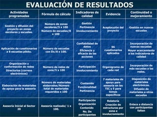 EVALUACIÓN DE RESULTADOS Relatoría Creación de estructuras por zona e involucramiento 7 materiales de apoyo para asesoría en las TIC y 5 para temas específicos Organigrama de cada red 96 cuestionarios aplicados Aceptacuión del proyecto Evidencia Enlace a distancia con participantes falten Participación Organización Contenido  No. De participantes Asesoría realizada/ 1 x 100. Asesoría Inicial al Sector 20 Disposición de materiales electrónicos. Difusión de materiales a otras escuelas Contenido Funcionalidad Pertinencia Número de materiales elaborados/Número total de materiales requeridos x 100 Elaboración de materiales de apoyo para la asesoría Incorporación de nuevas escuelas  Mayor acercamiento a los indicadores de calidad Confiabilidad de datos Eficiencia y eficacia de las acciones Número de escuelas con Dx/8 x 100. Aplicación de cuestionarios a 8 escuelas piloto. Incorporación de más escuelas a las redes. Participación involucramiento Número de redes de zona/5 x 100 Organización y conformación de redes Directorios (correos electrónicos) Gestión en nuevas escuelas Gestión  Pertinencia Involucramiento Número de zonas escolares/5 x 100 Número de escuelas/8 x 100  Gestión y difusión del proyecto en zonas escolares y escuelas. Continuidad o mejoramiento Indicadores de calidad Fórmula de cálculo Actividades programadas 