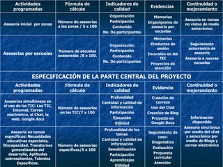 Seguimiento de caso: Diagnóstico Evaluación Propuesta curricular Atención  Creación de correos Uso del Chat Creación de Blog Proyecto en Google Docs Evidencia Información disponible Asesoría sincrónica por medio del chat y asincrónica por medio de Blogs y correo electrónico Profundidad Cantidad y calidad de información Participación Ejecución Utilidad Número de asesorías en las TIC/7 x 100 Asesorías simultáneas en el uso de las TIC: Las TIC, Internet, Correo electrónico, el Chat, la web, Google docs Memorias Productos de sesión Incursión en las TIC Proyectos de atención Memorias Organigrama de asesoría por escuelas Evidencias  Continuidad o mejoramiento Indicadores de calidad Fórmula de cálculo Actividades programadas Asesoría en temas no vistos de modo asincrónico Organización Participación Contenido No. De participantes Número de asesorías a las zonas / 5 x 100 Asesoría inicial  por zonas Seguimiento asincrónico de asesoría Asesoría a nuevas escuelas Organización Participación Contenido No. De participantes Número de escuelas asesoradas /8 x 100. Asesorías por escuelas Profundidad de los temas Cantidad y calidad de información Sensibilización Participación Aprendizajes Utilidad Número de asesorías específicas/5 x 100 Asesoría en temas específicos: Necesidades educativas especiales, Discapacidad, Transtornos generalizados del desarrollo, Aptitudes sobresalientes, Talentos Específicos. ESPECIFICACIÓN DE LA PARTE CENTRAL DEL PROYECTO Continuidad o mejoramiento Indicadores de calidad Fórmula de cálculo Actividades programadas 