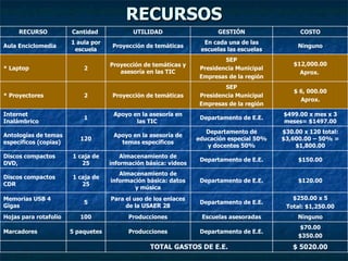 RECURSOS $ 5020.00 TOTAL GASTOS DE E.E. $70.00 $350.00 Departamento de E.E. Producciones 5 paquetes Marcadores Ninguno Escuelas asesoradas Producciones 100 Hojas para rotafolio $250.00 x 5 Total: $1,250.00 Departamento de E.E. Para el uso de los enlaces de la USAER 28 5 Memorias USB 4 Gigas $120.00 Departamento de E.E. Almacenamiento de información básica: datos y música 1 caja de 25 Discos compactos CDR 1 caja de 25 120 1 2 2 1 aula por escuela Cantidad  $150.00 $30.00 x 120 total: $3,600.00 – 50% = $1,800.00 $499.00 x mes x 3 meses= $1497.00 $ 6, 000.00 Aprox. $12,000.00 Aprox.  Ninguno COSTO Departamento de E.E. Departamento de educación especial 50% y docentes 50% Departamento de E.E. SEP Presidencia Municipal Empresas de la región SEP Presidencia Municipal Empresas de la región En cada una de las escuelas las escuelas GESTIÓN Almacenamiento de información básica: videos Apoyo en la asesoría de temas específicos Apoyo en la asesoría en las TIC  Proyección de temáticas Proyección de temáticas y asesoría en las TIC Proyección de temáticas UTILIDAD * Laptop Internet Inalámbrico Discos compactos DVD,  Antologías de temas específicos (copias) * Proyectores Aula Enciclomedia  RECURSO 