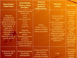 Memorias. Cuestionarios aplicados. Proyecto general   1 día   Enlaces participantes Jefe de Sector Apoyos Técnicos Personal de USAER   Evaluación general de enlaces participantes   Evaluación de los alcances del proyecto .   Planeaciones multimodales Proyector Laptop Equipo multimedia TV, Video Internet Información escrita Otros materiales por definir de acuerdo a las planeaciones multimodales específicas. Memorias.   1 día para el sector 5 días <uno por zona> 8 días <8 escuelas en promedio piloto> Se  contempla la posibilidad de involucramiento de un mayor número de enlaces para atender a todas las escuelas de la zona, sin embargo se pondrá énfasis en 8 .   Enlaces Apoyos Técnicos Enlaces de USAER Director de USAER   Asesoría en el uso de las TIC: Las TIC Internet El correo electrónico El Chat La web Los blogs Google docs Asesoría específica, Dx y apoyo: Necesidades educativas especiales Discapacidad Trastornos del desarrollo. Aptitudes sobresalientes Talentos específicos Mayores competencias docentes para apoyar la inclusión de alumnos en el aula regular, a partir de la información y comunicación sincrónica y asincrónica en el uso de las TIC Recursos Semana (días)   Actores (quién o quienes intervienen)   Actividades (qué y cómo preciso)   Resultados esperados 