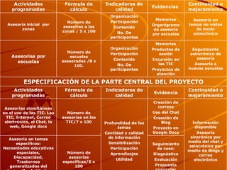 Seguimiento de caso: Diagnóstico Evaluación Propuesta curricular Atención  Creación de correos Uso del Chat Creación de Blog Proyecto en Google Docs Evidencia Información disponible Asesoría sincrónica por medio del chat y asincrónica por medio de Blogs y correo electrónico Número de asesorías en las TIC/7 x 100 Asesorías simultáneas en el uso de las TIC: Las TIC, Internet, Correo electrónico, el Chat, la web, Google docs Memorias Productos de sesión Incursión en las TIC Proyectos de atención Memorias Organigrama de asesoría por escuelas Evidencias  Continuidad o mejoramiento Indicadores de calidad Fórmula de cálculo Actividades programadas Asesoría en temas no vistos de modo asincrónico Organización Participación Contenido No. De participantes Número de asesorías a las zonas / 5 x 100 Asesoría inicial  por zonas Seguimiento asincrónico de asesoría Asesoría a nuevas escuelas Organización Participación Contenido No. De participantes Número de escuelas asesoradas /8 x 100. Asesorías por escuelas Profundidad de los temas Cantidad y calidad de información Sensibilización Participación Aprendizajes Utilidad Número de asesorías específicas/5 x 100 Asesoría en temas específicos: Necesidades educativas especiales, Discapacidad, Trastornos generalizados del desarrollo, Aptitudes sobresalientes, Talentos Específicos. ESPECIFICACIÓN DE LA PARTE CENTRAL DEL PROYECTO Continuidad o mejoramiento Indicadores de calidad Fórmula de cálculo Actividades programadas 