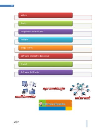 UELT 
10 
Videos 
Audio 
Imágenes - Animaciones 
Internet 
Blogs - Foros 
Software Interactivo Educativo 
E-Mail 
Software de Diseño 
 