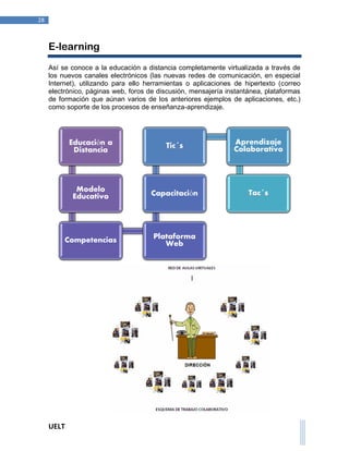 UELT 
28 
E-learning 
Así se conoce a la educación a distancia completamente virtualizada a través de 
los nuevos canales electrónicos (las nuevas redes de comunicación, en especial 
Internet), utilizando para ello herramientas o aplicaciones de hipertexto (correo 
electrónico, páginas web, foros de discusión, mensajería instantánea, plataformas 
de formación que aúnan varios de los anteriores ejemplos de aplicaciones, etc.) 
como soporte de los procesos de enseñanza-aprendizaje. 
Educación a 
Distancia 
Modelo 
Educativo 
Competencias Plataforma 
Web 
Capacitación 
Tic´s Aprendizaje 
Colaborativo 
Tac´s 
 
