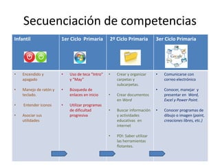 Secuenciación de competencias
Infantil 1er Ciclo Primaria 2º Ciclo Primaria 3er Ciclo Primaria
• Encendido y
apagado
• Manejo de ratón y
teclado.
• Entender iconos
• Asociar sus
utilidades
• Uso de teca “Intro”
y “May”
• Búsqueda de
enlaces en inicio
• Utilizar programas
de dificultad
progresiva
• Crear y organizar
carpetas y
subcarpetas.
• Crear documentos
en Word
• Buscar información
y actividades
educativas en
internet
• PDI: Saber utilizar
las herramientas
flotantes.
• Comunicarse con
correo electrónico
• Conocer, manejar y
presentar en Word,
Excel y Power Point.
• Conocer programas de
dibujo o imagen (paint,
creaciones libres, etc.)
 