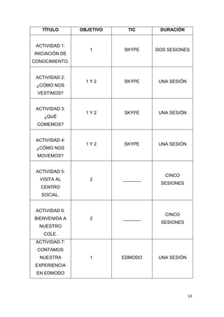 TÍTULO

ACTIVIDAD 1:
INICIACIÓN DE

OBJETIVO

TIC

DURACIÓN

1

SKYPE

DOS SESIONES

1Y2

SKYPE

UNA SESIÓN

1Y2

SKYPE

UNA SESIÓN

1Y2

SKYPE

UNA SESIÓN

2

_______

2

_______

1

EDMODO

CONOCIMIENTO.

ACTIVIDAD 2:
¿CÓMO NOS
VESTIMOS?

ACTIVIDAD 3:
¿QUÉ
COMEMOS?

ACTIVIDAD 4:
¿CÓMO NOS
MOVEMOS?

ACTIVIDAD 5:
VISITA AL
CENTRO

CINCO
SESIONES

SOCIAL.

ACTIVIDAD 6:
BIENVENIDA A
NUESTRO

CINCO
SESIONES

COLE.
ACTIVIDAD 7:
CONTAMOS
NUESTRA

UNA SESIÓN

EXPERIENCIA
EN EDMODO

13

 