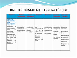Objetivos Política institucional Líneas estratégicas Programas Proyectos Acciones inmediatas ¿Con quién se hace? GESTIÓN ADMINISTRA -TIVA Y FINANCIERA Fomentar la comunicación entre los diferentes estamentos institucionales a través de la red virtual que permitan disminuir los gastos de papelería. Adecuación de las redes y equipamientos internos Implementar una cultura tecnológica Uso y apropiación de TIC en el fortalecimiento de la gestión Colombia aprende (A que te cojo ratón) Fortalecimiento de la infraestructu-ra tecnológica Adquisición de equipos Adecua-ción de redes Servicio de Internet Directivos docentes  Administra-tivos Recursos del presupuesto Profesionales calificados Empresas del sector 