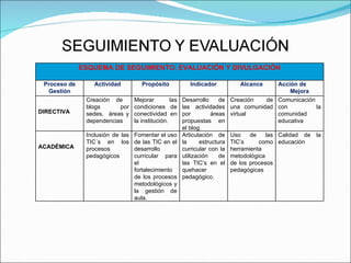 ESQUEMA DE SEGUIMIENTO, EVALUACIÓN Y DIVULGACIÓN Proceso de Gestión Actividad Propósito Indicador Alcance Acción de Mejora DIRECTIVA Creación de  blogs por sedes,  áreas y dependencias  Mejorar las condiciones de conectividad en la institución. Desarrollo de las actividades por áreas propuestas en el blog. Creación de una comunidad virtual  Comunicación con la comunidad educativa ACADÉMICA Inclusión de las TIC´s en los procesos pedagógicos Fomentar el uso de las TIC en el desarrollo curricular para el fortalecimiento de los procesos metodológicos y la gestión de aula. Articulación de la estructura curricular con la utilización de las TIC’s en el quehacer pedagógico. Uso de las TIC’s como herramienta metodológica de los procesos pedagógicas Calidad de la educación  