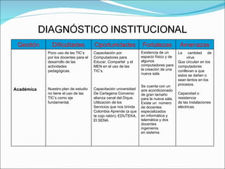 Gestión Dificultades Oportunidades Fortalezas Amenazas Académica Poco uso de las TIC’s  por los docentes para el desarrollo de las actividades  pedagógicas. Nuestro plan de estudio  no tiene el uso de las TIC’s como eje fundamental. Capacitación por Computadores para Educar, Compartel  y el  MEN en el uso de las TIC’s. Capacitación universidad De Cartagena Convenio alianza canal del Dique. Utilización de los Servicios que nos brinda Colombia Aprende (a que  te cojo ratón); EDUTEKA, El SENA. Existencia de un espacio físico y de  algunos  computadores para la creación de una nueva sala.  Se cuenta con un  aire acondicionado de gran tamaño para la nueva sala. Existe un  número de docentes  especializados  en informática y telemática y dos docentes  ingenieros en sistema. La cantidad de virus  Que circulan en los computadores  conllevan a que  estos se dañen o  sean lentos en los procesos. Capacidad o resistencia de las instalaciones eléctricas. 