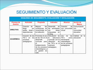 ESQUEMA DE SEGUIMIENTO, EVALUACIÓN Y DIVULGACIÓN Proceso de Gestión Actividad Propósito Indicador Alcance Acción de Mejora DIRECTIVA Creación de  blogs por sedes,  áreas y dependencias  Mejorar las condiciones de conectividad en la institución. Desarrollo de las actividades por áreas propuestas en el blog. Creación de una comunidad virtual  Comunicación con la comunidad educativa ACADÉMICA Inclusión de las TIC´s en los procesos pedagógicos Fomentar el uso de las TIC en el desarrollo curricular para el fortalecimiento de los procesos metodológicos y la gestión de aula. Articulación de la estructura curricular con la utilización de las TIC’s en el quehacer pedagógico. Uso de las TIC’s como herramienta metodológica de los procesos pedagógicas Calidad de la educación  