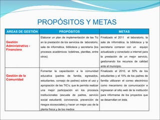 PROPÓSITOS Y METAS AREAS DE GESTIÓN PROPÓSITOS METAS Gestión Administrativo - Financiera Elaborar un plan de implementación de las Tic  en la prestación de  los servicios de  laboratorio, sala de informática, biblioteca y secretaría (los procesos académicos: boletines, planillas, entre otros). Finalizado el 2011  el laboratorio, la sala de informática. la biblioteca y la secretaría contaran con un  equipo actualizado y conectado a internet para la prestación de un mejor servicio, gestionando los recursos de calidad ante el municipio. Gestión de la Comunidad Fomentar la capacitación a la comunidad educativa (padres de familia, egresados, estudiantes, consejo de padres) sobre el uso y apropiación de las TIC’s; que le permita realizar una mejor participación en los procesos institucionales (escuela de padres, servicio social estudiantil, convivencia, prevención de riesgos sicosociales) y hacer un mejor uso de la planta física y de los medios Finalizado el 2010, el 50% de los estudiantes y el 10% de los padres de familia utilizaran el correo electrónico como mecanismo de comunicación e ingresaran al sitio web de la institución para informarse de los proyectos que se desarrollan en ésta. 