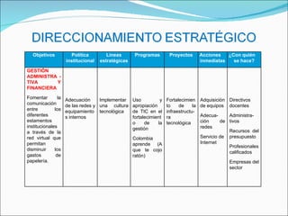 Objetivos Política institucional Líneas estratégicas Programas Proyectos Acciones inmediatas ¿Con quién se hace? GESTIÓN ADMINISTRA -TIVA Y FINANCIERA Fomentar la comunicación entre los diferentes estamentos institucionales a través de la red virtual que permitan disminuir los gastos de papelería. Adecuación de las redes y equipamientos internos Implementar una cultura tecnológica Uso y apropiación de TIC en el fortalecimiento de la gestión Colombia aprende (A que te cojo ratón) Fortalecimiento de la infraestructu-ra tecnológica Adquisición de equipos Adecua-ción de redes Servicio de Internet Directivos docentes  Administra-tivos Recursos del presupuesto Profesionales calificados Empresas del sector 
