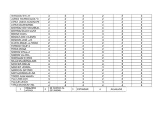 HERNÁNDEZ EVELYN 3 3 3 2 2 3
JUÁREZ RICARDO ADOLFO 2 2 2 2 2 2
LÓPEZ JIMENA GUADALUPE 2 2 2 2 2 2
LÓPEZ OSCAR DANIEL 4 4 4 4 3 4
MARTÍNEZ HÉCTOR SAMUEL 4 4 4 4 4 4
MARTÍNEZ DULCE MARÍA 4 4 4 4 4 4
MEDINA DANIEL 3 3 3 3 3 3
MÉNDEZ JOSÉ VALENTÍN 4 4 4 4 4 4
MENDOZA JOSÉ LUIS 3 3 3 3 3 3
OLVERA MIGUEL ALFONSO 2 2 2 2 2 2
PATRICIO VIOLETA 2 2 2 2 2 2
PÉREZ ARIANA 3 3 3 2 3 3
RAMÍREZ CITLALLY 4 4 4 3 3 4
RAMÍREZ VALERIA 4 4 4 4 3 4
RODRÍGUEZ AYARED 3 3 3 2 3 3
ROJAS BRANDON ULISES 3 3 3 3 3 3
SÁNCHEZ JOSELIN 4 4 4 4 3 4
SÁNCHEZ JESSICA 3 3 3 3 3 3
SANDOVAL ALFONSO 3 3 3 2 2 3
SANTIAGO MARÍA ELINA 4 4 4 4 4 4
TINOCO JUAN MANUEL 3 3 3 2 2 3
VILLA JOSÉ LUIS 3 3 3 2 2 3
VILLALBA JESÚS 4 4 4 3 3 4
YAÑEZ BRANDON YAEL 4 4 4 4 4 4
1
REQUIERE
APOYO
2
SE ACERCA AL
ESTÁNDAR
3 ESTÁNDAR 4 AVANZADO
 