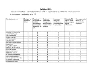 EVALUACIÓN…
La evaluación se llevó a cabo mediante rubricas donde se especifica tanto las habilidades, como la elaboración
de los productos y la utilización de las TIC.
Nombre del alumno Distingue las
estaciones
del año
Relaciona
actividades de
cuidado
ambiental de
acuerdo a las
estaciones del
año.
Mantuvo el
interés por la
investigación y
la búsqueda de
una solución al
problema.
Expuso sus
productos y
manifestó sus
conocimientos a
la comunidad.
Utilizo las TIC
de una forma
adecuada para
extraer
información.
Plasmo por medio
de dibujos los
conocimientos
adquiridos.
AGUILAR FÁTIMA NAOMI 4 4 4 4 3 4
ALVARADO PABLO 3 3 3 2 2 3
ÁNGELES PAOLA 4 4 4 4 3 4
APARICIO ALDO 3 3 3 4 2 3
ARREOLA JUANA 3 3 3 3 3 3
ARVIZU URIEL 3 3 3 2 2 3
ASTUDILLO JOSÉ MIGUEL 4 4 4 4 4 4
ÁVILA ALAN 2 2 2 2 2 2
CALZADA VALERIA 3 3 3 2 3 3
CASTELLANOS LIZBETH 3 3 3 2 2 3
CORONA ULISES 3 3 3 3 3 3
ESCOBAR BRANDON 2 2 2 2 2 2
ESPINOZA SAMUEL 2 2 2 2 2 2
FLORES MOISÉS AARÓN 4 4 4 4 4 4
GARCÍA DIANA SARAHI 4 4 4 3 3 4
GONZÁLEZ MARÍA FERNANDA 3 3 3 2 2 3
GUTIÉRREZ BRANDON 3 3 3 2 3 3
HERNÁNDEZ HERANDY 4 4 4 4 3 4
 