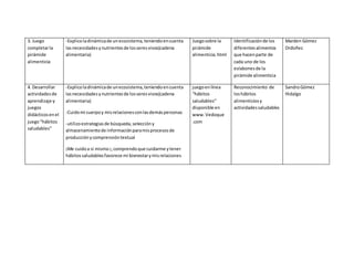 3. Juego 
completar la 
pirámide 
alimenticia 
-Explico la dinámica de un ecosistema, teniendo en cuenta 
las necesidades y nutrientes de los seres vivos(cadena 
alimentaria) 
Juego sobre la 
pirámide 
alimenticia. html 
Identificación de los 
diferentes alimentos 
que hacen parte de 
cada uno de los 
eslabones de la 
pirámide alimenticia 
Marden Gómez 
Ordoñez 
4. Desarrollar 
actividades de 
aprendizaje y 
juegos 
didácticos en el 
juego “hábitos 
saludables” 
-Explico la dinámica de un ecosistema, teniendo en cuenta 
las necesidades y nutrientes de los seres vivos(cadena 
alimentaria) 
-Cuido mi cuerpo y mis relaciones con las demás personas 
-utilizo estrategias de búsqueda, selección y 
almacenamiento de información para mis procesos de 
producción y comprensión textual 
¡Me cuido a si mismo ¡, comprendo que cuidarme y tener 
hábitos saludables favorece mi bienestar y mis relaciones 
juego en línea 
“hábitos 
saludables” 
disponible en 
www. Vedoque 
.com 
Reconocimiento de 
los hábitos 
alimenticios y 
actividades saludables 
Sandro Gómez 
Hidalgo 
 