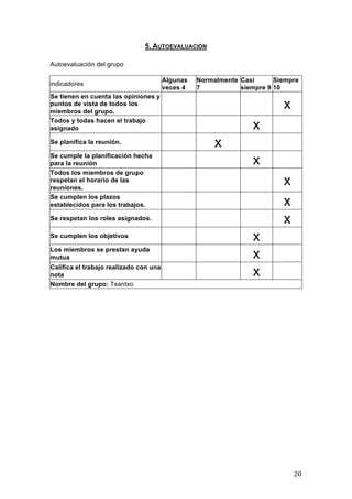 5. AUTOEVALUACIÓN
Autoevaluación del grupo
indicadores

Algunas
veces 4

Normalmente Casi
Siempre
7
siempre 9 10

Se tienen en cuenta las opiniones y
puntos de vista de todos los
miembros del grupo.
Todos y todas hacen el trabajo
asignado
Se planifica la reunión.
Se cumple la planificación hecha
para la reunión
Todos los miembros de grupo
respetan el horario de las
reuniones.
Se cumplen los plazos
establecidos para los trabajos.

x
x
x
x
x
x
x

Se respetan los roles asignados.
Se cumplen los objetivos
Los miembros se prestan ayuda
mutua
Califica el trabajo realizado con una
nota
Nombre del grupo: Txantxo

	
  

x
x
x

20	
  

 