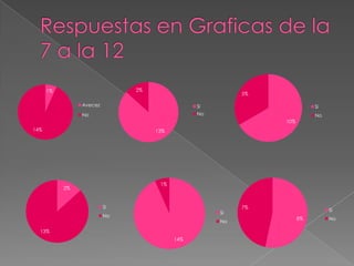 1%                      2%
                                                         5%

                Avecez                         Si                        Si
                No                             No                        No
                                                              10%
14%                                13%




                                    1%
           2%


                         Si                              7%
                                                                              Si
                                                    Si
                         No
                                                                    8%        No
                                                    No

  13%
                                         14%
 