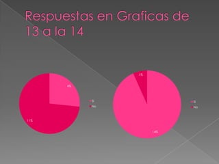 1%


      4%



           Si              Si
           No              No



11%


                     14%
 