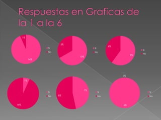 1%


                        5%
                                              6%
                  Si                Si
                                                              Si
                  No                No
                                                              No
                                                         9%
                             10%
            14%




                                                   0%

       1%



                               7%
                  Si                     Si                        Si
                  No   8%                No                        No


14%                                                15%
 