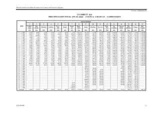 Plan de Gestión de la Oferta de Agua en las Cuencas del Proyecto Tinajones
Erosión y Sedimentación
ATA-INADE 11
CUADRO Nº iii.4
PRECIPITACION TOTAL ANUAL (mm) CUENCA : CHANCAY – LAMBAYEQUE
AÑO
ESTACIONES
1 2 3 4 5 6 7 8 9 10 11 12 13 14 15 16 17
Lamba-
yeque
Hda
Pucalá
Pimentel Chiclayo
Ferre -
ñafe
Reque
Tinajo-
nes
Rupa -
huasi
Llama Huambos Sta.Cruz
Bebe -
dero
Sta.
Catalina
Chancay
Baños
Hda.
Quilcate
Chugur
Hda.
Tongod
mm mm mm mm mm mm mm mm mm mm mm Mm mm mm mm mm mm
1 1964 14,20 96,80 11,80 22,30 11,10 24,30 71,30 1 031,10 671,30 571,90 432,00 14,20 1 878,40 1 151,50 1 196,30 1 724,20 2 344,80
2 1965 46,40 73,40 42,60 20,10 64,30 60,40 220,20 1 490,40 869,20 628,70 669,50 46,40 1 645,20 819,80 1 179,50 1 653,50 2 583,00
3 1966 14,20 189,80 9,50 11,90 7,10 8,00 94,40 856,70 281,20 792,40 517,50 14,20 1 398,10 725,70 961,20 1 197,20 2 130,00
4 1967 23,00 5,10 22,90 16,50 30,20 29,00 119,10 1 312,10 670,40 533,30 614,10 23,00 1 608,50 1 043,60 957,50 1 165,50 2 227,00
5 1968 5,40 13,50 7,90 5,20 4,40 6,50 23,40 1 137,10 434,50 584,00 541,70 5,40 990,50 485,30 822,20 993,40 1 503,10
6 1969 24,10 35,00 38,20 28,30 27,00 26,00 141,30 1 283,00 818,30 860,60 784,70 24,10 1 203,00 1 076,10 1 297,60 968,50 1 853,00
7 1970 34,00 209,10 13,90 16,10 12,00 60,00 67,70 1 340,00 708,00 683,60 723,20 34,00 1 524,40 586,90 934,50 1 168,10 1 757,00
8 1971 73,50 106,30 113,00 38,20 101,80 105,60 451,80 1 689,60 1 436,30 1 252,80 978,80 73,50 2 100,90 1 039,30 1 210,20 1 678,10 2 302,00
9 1972 82,00 30,80 64,40 73,00 113,60 89,40 196,00 899,50 1 214,90 777,80 642,10 82,40 1 350,50 879,10 673,80 1 130,50 1 342,80
10 1973 20,00 6,60 9,30 18,30 49,50 3,10 83,30 968,80 967,10 889,00 885,50 20,00 1 832,00 919,20 1 062,30 1 559,20 2 421,60
11 1974 9,00 23,50 0,00 6,50 9,20 7,80 29,10 1 371,10 627,80 906,60 732,20 9,00 1 471,50 645,60 831,80 1 220,20 1 675,60
12 1975 31,20 9,10 0,00 23,30 39,00 37,60 122,30 2 635,20 797,40 905,50 1 024,50 31,20 2 444,00 1 424,80 1 532,80 1 867,60 2 955,70
13 1976 16,50 54,30 2,80 14,20 17,00 21,00 83,20 1 127,30 808,50 600,40 508,30 16,50 1 052,90 732,90 775,80 1 339,10 1 737,10
14 1977 19,20 18,90 19,70 15,80 21,00 23,90 90,10 1 264,60 712,10 711,30 659,80 19,20 1 620,70 877,20 1 052,30 1 334,90 2 104,10
15 1978 15,00 12,70 5,20 13,30 14,50 13,90 79,20 629,80 513,70 515,90 348,40 15,00 1 193,10 626,70 744,00 654,60 1 425,80
16 1979 8,00 8,80 1,50 9,30 5,20 12,10 62,30 528,30 459,20 715,40 310,80 8,80 1 094,60 679,20 672,50 497,60 1 267,40
17 1980 19,90 63,60 0,00 47,40 16,00 30,30 99,60 737,30 381,70 644,70 326,70 19,90 1 116,80 562,10 734,40 949,60 1 487,00
18 1981 50,30 26,50 0,00 35,00 67,50 50,10 172,90 1 281,50 930,60 811,70 670,60 50,30 1 383,40 661,30 944,70 1 315,30 1 982,80
19 1982 12,50 67,00 10,20 11,80 11,10 16,50 72,60 1 348,30 556,90 829,20 853,90 12,50 1 574,40 808,80 1 039,20 1 491,20 2 112,10
20 1983 140,60 431,80 217,60 163,90 380,20 295,30 728,60 1 285,20 1 490,10 868,80 683,50 240,80 1 857,20 955,00 1 192,10 1 961,30 2 355,80
21 1984 35,10 62,30 49,50 88,80 30,00 51,50 143,60 1 252,50 796,50 830,40 740,40 35,10 1 422,20 731,80 976,40 1 092,70 2 058,60
22 1985 380,10 49,00 309,70 1 094,50
23 1986 682,40 346,60 259,00 408,40 1 302,90
24 1987 701,40 614,80 67,00 0,00 535,60 1 684,50
25 1988 536,00 705,00 603,30 659,00 511,90 2 027,30
26 1989 735,20 585,40 582,80 644,00 251,70 2 954,50
27 1990 325,70 345,00 341,50 510,00 372,10 571,35
28 1991 332,60 174,70 483,80 494,00 259,60 297,70
29 1992 777,30 164,40 439,50 538,00 262,70 405,60
30 1993 1 080,60 638,40 719,80 949,00 624,30 2 366,40
31 1994 691,00 599,30 593,90 1 005,00 730,40 1 361,80
32 1995 22,70 562,40 360,50 624,40 847,00 1 072,50 1 781,00
33 1996 55,10 600,21 410,90 416,30 626,00 1 067,60 1 657,60
34 1997 128,60 662,40 1 035,10 1 360,80
35 1998 1 549,50 1 481,40 1 178,10 1 587,40
Promedio 33,05 73,57 30,48 32,34 49,13 46,30 196,32 1 212,83 734,13 651,84 597,44 37,88 1 512,49 727,63 840,31 1 354,73 1 982,20
 
