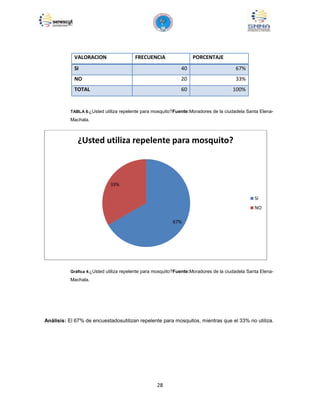 28
VALORACION FRECUENCIA PORCENTAJE
SI 40 67%
NO 20 33%
TOTAL 60 100%
TABLA 6:¿Usted utiliza repelente para mosquito?Fuente:Moradores de la ciudadela Santa Elena-
Machala.
Gráfica 4:¿Usted utiliza repelente para mosquito?Fuente:Moradores de la ciudadela Santa Elena-
Machala.
Análisis: El 67% de encuestadosutilizan repelente para mosquitos, mientras que el 33% no utiliza.
67%
33%
¿Usted utiliza repelente para mosquito?
SI
NO
 