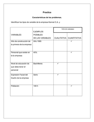Practica
Características de los problemas.
Identificar los tipos de variable de la empresa Kennet C.A. y

TIPO DE VARIABLE

EJEMPLOS
VARIABLES

POSIBLES
DE LAS VARIABLES

Año de construcción de

CUALITATIVA CUANTITATIVA

Año 1995



45%



la primera de la empresa

Personal que existe en
la la empresa

Nivel de educación de

Bachilleres



Serio



que debe tener el
personal
Expresión Facial del
Dueño de la empresa

Población

100 h



 