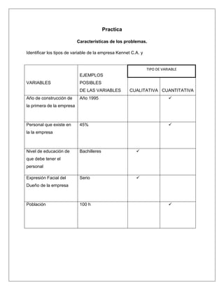 Practica
Características de los problemas.
Identificar los tipos de variable de la empresa Kennet C.A. y

TIPO DE VARIABLE

EJEMPLOS
VARIABLES

POSIBLES
DE LAS VARIABLES

Año de construcción de

CUALITATIVA CUANTITATIVA

Año 1995



45%



la primera de la empresa

Personal que existe en
la la empresa

Nivel de educación de

Bachilleres



Serio



que debe tener el
personal
Expresión Facial del
Dueño de la empresa

Población

100 h



 