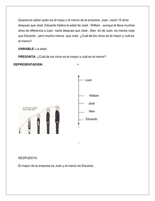 Queremos saber quien es el mayo y el menor de la empresa .Juan nació 15 años
después que José .Eduardo triplica la edad de José , William , aunque le lleva muchos
años de diferencia a Juan nació después que José , Alex tío de Juan es menos viejo
que Eduardo , pero mucho menos que José ¿Cuál de los cinco es el mayor y cuál es
el menor?
VARIABLE: La edad
PREGUNTA: ¿Cuál de los cinco es el mayor y cuál es el menor?
REPRESENTACION:

+

Juan

William
José
Alex
Eduardo
-

-

RESPUESTA:
El mayor de la empresa es Juan y el menor es Eduardo .

 
