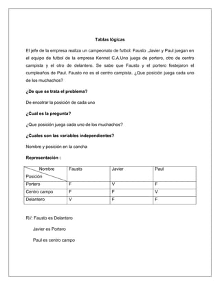 Tablas lógicas
El jefe de la empresa realiza un campeonato de futbol. Fausto ,Javier y Paul juegan en
el equipo de futbol de la empresa Kennet C.A.Uno juega de portero, otro de centro
campista y el otro de delantero. Se sabe que Fausto y el portero festejaron el
cumpleaños de Paul. Fausto no es el centro campista. ¿Que posición juega cada uno
de los muchachos?
¿De que se trata el problema?
De encotrar la posición de cada uno
¿Cual es la pregunta?
¿Que posición juega cada uno de los muchachos?
¿Cuales son las variables independientes?
Nombre y posición en la cancha
Representación :
Nombre

Fausto

Javier

Paul

Portero

F

V

F

Centro campo

F

F

V

Delantero

V

F

F

Posición

R//: Fausto es Delantero
Javier es Portero
Paul es centro campo

 