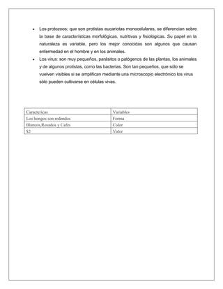 Los protozoos; que son protistas eucariotas monocelulares, se diferencian sobre
la base de características morfológicas, nutritivas y fisiológicas. Su papel en la
naturaleza es variable, pero los mejor conocidas son algunos que causan
enfermedad en el hombre y en los animales.
Los virus: son muy pequeños, parásitos o patógenos de las plantas, los animales
y de algunos protistas, como las bacterias. Son tan pequeños, que sólo se
vuelven visibles si se amplifican mediante una microscopio electrónico los virus
sólo pueden cultivarse en células vivas.

Caractericas
Los hongos son redendos
Blancos,Rosados y Cafes
$2

Variables
Forma
Color
Valor

 