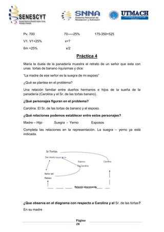 Pv. 700

70-----25%

V1. V1+25%

x=?

6m =25%

175-350=525

x/2

Práctica 4
María la duela de la panadería muestra el retrato de un señor que esta con
unas tortas de banano riquísimas y dice:
“La madre de ese señor es la suegra de mi esposo”
¿Qué se plantea en el problema?
Una relación familiar entre dueños hermanos e hijos de la sueña de la
panadería (Carolina y el Sr. de las tortas banano).
¿Qué personajes figuran en el problema?
Carolina. El Sr. de las tortas de banano y el esposo.
¿Qué relaciones podemos establecer entre estos personajes?
Madre – Hijo

Suegra - Yerno

Esposos

Completa las relaciones en la representación. La suegra – yerno ya está
indicada.

Sr.Tortas

¿Que observa en el diagrama con respecto a Carolina y el Sr. de las tortas?
En su madre
Página
28

 