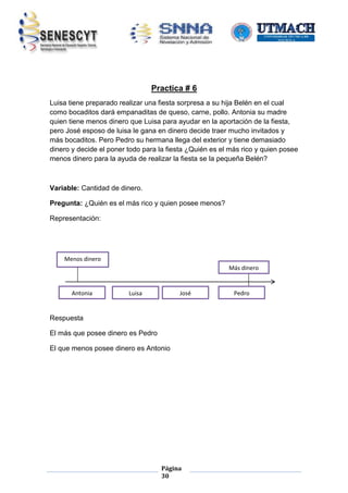 Practica # 6
Luisa tiene preparado realizar una fiesta sorpresa a su hija Belén en el cual
como bocaditos dará empanaditas de queso, carne, pollo. Antonia su madre
quien tiene menos dinero que Luisa para ayudar en la aportación de la fiesta,
pero José esposo de luisa le gana en dinero decide traer mucho invitados y
más bocaditos. Pero Pedro su hermana llega del exterior y tiene demasiado
dinero y decide el poner todo para la fiesta ¿Quién es el más rico y quien posee
menos dinero para la ayuda de realizar la fiesta se la pequeña Belén?

Variable: Cantidad de dinero.
Pregunta: ¿Quién es el más rico y quien posee menos?
Representación:

Menos dinero
Más dinero

Antonia

José

Luisa

Respuesta
El más que posee dinero es Pedro
El que menos posee dinero es Antonio

Página
30

Pedro

 