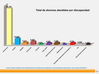 91,703

Total de alumnos atendidos por discapacidad

16,003
5,617

8,409
1,615

4,206

5,289
220

4,724

2,499

1,008

Fuente: Datos Programa de Fortalecimiento de la Educación Especial y de la Integración Educativa. Ciclo escolar 2010-2011

 