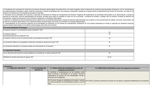 1.Formulación de la propuesta de desarrollo de productos del Sector Agroindustrial: Propuesta física o en medio magnético sobre el desarrollo de productos agroindustriales alimenticios, con las características
de calidad definidas, tecnología a utilizar, perfil del consumidor y estudio de factibilidad del o los productos a desarrollar, avalada por el equipo técnico de agroindustria del Centro de Formación, con base en los
criterios de evaluación de la Competencia asociada en esta fase.
2. Planeación de las Actividades de Producción y desarrollo de Productos en Plantas de Procesamiento de Alimentos: Registros de Programación de Actividades relacionadas con la administración y manejo de
personal en producción, archivos sistematizados de procesos, formatos para control de variables en cada uno de los procesos, inventarios de almacén y bodega, plan de compras, formatos de selección de
proveedores, pruebas de evaluación de los productos a desarrollar y actividades relacionadas.
3. Ejecución y Desarrollo de las formulaciones para la obtención de los productos alimenticios: entrega de productos agroindustriales que cumplan con las características de calidad, inocuidad, nutricionales y de
protección al ambiente desarrollados en los diferentes talleres pluritecnológico del Centro de Formación o la Empresa Agroindustrial.
4. Comercialización de los productos obtenidos de las actividades de producción en las Plantas de Procesamiento: Realización de una muestra empresarial en donde se expongan los diferentes productos
agroindustriales desarrollados en los talleres pluritecnológico del Centro de Formación.
2.6 Innovación/Gestión Tecnológica
El proyecto resuelve una necesidad del sector productivo? S/N
                                                                                                                                                                              SI
El proyecto mejora el                                                                                                                                                         SI
proceso/producto/servicio existente? S/N
El proyecto involucra el uso de nuevas técnicas y tecnologías de proceso? S/N                                                                                                 SI

Los productos finales son susceptibles a protección industrial y/o derechos de autor? S/N                                                                                     SI

Los productos obtenidos en el proyecto pueden ser posicionados en el mercado?                                                                                                 SI

2.7 Valoración Productiva
Con el desarrollo del proyecto se puede satisfacer la necesidad de un cliente potencial? S/N                                                                                  SI

Viabilidad de proyecto para plan de negocio S/N                                                                                                                             ALTA




3. Planeación
       3.1 FASES DEL PROYECTO                 3.2 ACTIVIDADES DEL            3.3. RESULTADOS DE APRENDIZAJE (a partir del                              3.4 COMPETENCIA ASOCIADA (a partir del programa de formación)
                                                   PROYECTO:                              programa de formación)
                                                                         01_Identificar el comportamiento de las variables, social,
                                                                         ética, económica, y tecnológica en el contexto nacional e
                                                                         internacional de acuerdo con las metodologías, normas y
                                                                         protocolos de investigación.

                                                                         02_Formular la etapa de factibilidad del proyecto teniendo 291101053_Coordinar proyectos de acuerdo con los planes y programas establecidos por la empresa.
                                                                         en cuenta parámetros de sostenibilidad durante su ciclo de
                                                                         vida.
 