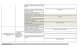 01_Almacenar materias primas, insumos y productos
                                                                        terminados con responsabilidad ambiental, según normas
                                                                        vigentes.

                                                                                                                                          290801010_Almacenar productos alimenticios según la naturaleza del producto y técnicas de
                                                                        04_Manejar los productos deteriorados, alterados o                                                  almacenamiento
                                                                        resultantes de las operaciones de almacenamiento, según
                                                                        políticas de la organización
                                                                        06_Consignar las novedades y registros en forma manual
                                                                        y sistematizada según manuales de operación.
                                                                        04_Elaborar productos alimenticios garantizando la
                                                                        responsabilidad social y con el medio ambiente, teniendo 270501013_Controlar la formulación para el producto, según especificaciones del cliente y volúmenes
                                                                        en cuenta los planes aseguramiento de la inocuidad y la                                            de producción
                                                                        política empresarial
                                                                        014_Concertar alternativas y acciones de formación para
                                                                        el desarrollo de las competencias del programa formación,
                                                                        con base en la política institucional.
                                                                        09. Desarrollar permanentemente las habilidades
                                                                                                                                   240201500_Promover la interacción idónea consigo mismo, con los demás y con la naturaleza en los
                                                                        psicomotrices y de pensamiento en la ejecución de los
                                                                                                                                                                       contextos laboral y social
                                                                        procesos de aprendizaje.
                                                                        08_Aplicar técnicas de cultura física para el mejoramiento
                                                                        de su expresión corporal, desempeño laboral según la
                                                                        naturaleza y complejidad del área ocupacional.
                                                                        04_Reportar la información consignada como resultado
                                                                        del análisis y monitoreo de los procesos de acuerdo con
                                                                        procedimientos establecidos por la empresa.              270403016_Verificar la calidad del producto de acuerdo con las normas de calidad establecidas por la
                                                                                                                                                              empresa y las normas obligatorias vigentes
                                                                        05_Valorar los resultados del proceso de producción de
                                                                        alimentos según la normatividad establecida por la
                                           5. Presentar los productos   empresa
                                                                        04_Realizar actividades administrativas y de mercadeo en
                                           en una muestra               empresas agroindustriales según política empresarial.
     4. Socialización de productos de      empresarial para su                                                                        291101053_Coordinar proyectos de acuerdo con los planes y programas establecidos por la empresa.
 innovación obtenidos de las actividades   comercialización y
              de producción.               evaluación final de los
                                           mismos por parte de los      04. Redimensionar permanentemente su Proyecto de Vida
                                           comsumidores                 de acuerdo con las circunstancias del contexto y con visión
                                                                        prospectiva.
                                                                                                                                      240201500_Promover la interacción idónea consigo mismo, con los demás y con la naturaleza en los
                                                                                                                                                                          contextos laboral y social




3.4 Organización del proyecto
 