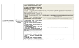 291101053_Coordinar proyectos de acuerdo con los planes y programas establecidos por la empresa.


                                                                   03_Evaluar el comportamiento de las variables asociadas
                                                                   al desarrollo del proyecto según indicadores de gestión.

                                                                   013_ Identificar las oportunidades que el Sena ofrece en el
                                                                   marco de la formación profesional de acuerdo con el
                                                                   contexto nacional e internacional
                                                                   01_ Interactuar en los contextos Productivos y Sociales en 240201500_Promover la interacción idónea consigo mismo, con los demás y con la naturaleza en los
                                                                   función de los Principios y Valores Universales.                                               contextos laboral y social

                                                                   010_ Reconocer el rol de los participantes en el proceso
                                                                   formativo, el papel de los ambientes de aprendizaje y la
                                                                   metodología de formación, de acuerdo con la dinámica por
                                                                   05_Desarrollar    los    programas    establecidos
                                                                   investigación y desarrollo según disposiciones del área y 270403038_Gestionar los planes y programas de producción de acuerdo con los objetivos y políticas
                                                                   de la empresa.                                                                               trazados por la empresa.

                                                                   05_Determinar el tipo de empaque de acuerdo a la
                                                                                                                                   290801010_Almacenar productos alimenticios según la naturaleza del producto y técnicas de
                                                                   naturaleza del producto y el método de almacenamiento
                                                                                                                                                                     almacenamiento
                                          1. Formular la propuesta
 1. Formulación de la propuesta para el
                                          para el procesamiento de 02_Comprender la idea principal en avisos y mensajes
procesamiento de alimentos con mejora                              breves, claros y sencillos en inglés técnico
                                           alimentos con mejora
              tecnologica
                                                 tecnologica       03_Leer textos muy breves y sencillos en inglés general y
                                                                   técnico.
                                                                   04_Encontrar información específica y predecible en
                                                                   escritos sencillos y cotidianos
                                                                   05_Encontrar vocabulario y expresiones de inglés técnico
                                                                   en anuncios, folletos, páginas web, etc.                                    240201501_Comprender textos en inglés en forma escrita y auditiva

                                                                   06_Comunicarse en tareas sencillas y habituales que
                                                                   requieren un intercambio simple y directo de información
                                                                   cotidiana y técnica
                                                                   07_Realizar intercambios sociales y prácticos muy breves,
                                                                   con un vocabulario suficiente para hacer una exposición o
                                                                   mantener una conversación sencilla sobre temas técnicos.

                                                                   02. Asumir actitudes críticas, argumentativas y propositivas
                                                                   en función de la resolución de problemas de carácter
                                                                   productivo y social.
                                                                   05. Desarrollar procesos comunicativos eficaces y
                                                                   asertivos dentro de criterios de racionalidad que posibiliten
                                                                   la convivencia, el establecimiento de acuerdos, la 240201500_Promover la interacción idónea consigo mismo, con los demás y con la naturaleza en los
                                                                   construcción colectiva del conocimiento y la resolución de                             contextos laboral y social
 