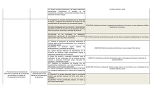 240201500_Promover la interacción idónea consigo mismo, con los demás y con la naturaleza en los
                                                                     03. Generar procesos autónomos y de trabajo colaborativo                                         contextos laboral y social
                                                                     permanentes, fortaleciendo el equilibrio de los
                                                                     componentes racionales y emocionales orientados hacia el
                                                                     Desarrollo Humano Integral.


                                                                     01_Programar los recursos necesarios para el desarrollo
                                                                     de planes y programas de producción de acuerdo con los
                                                                     procedimientos de la empresa y la normatividad vigente.
                                                                                                                                  270403038_Gestionar los planes y programas de producción de acuerdo con los objetivos y políticas
                                                                     06_Aplicar estrategias para la evaluación y administración                                      trazados por la empresa.
                                                                     del talento humano de acuerdo con la legislación laboral y
                                                                     salud ocupacional, desarrollo y bienestar de personal.

                                                                     05_Participar en las actividades de adaptación,
                                                                     transferencia y generación de tecnologías en la empresa
                                                                                                                             291101053_Coordinar proyectos de acuerdo con los planes y programas establecidos por la empresa.
                                                                     agroindustrial según la política empresarial.

                                                                     01_ Realizar la inspección de productos alimenticios e
                                                                     insumos según protocolos establecidos por la empresa y
                                                                     normatividad vigente.
                                                                     02_Clasificar   el    producto   según    criterios de
                                                                     almacenamiento y naturaleza del producto.                                 290801009_Recibir productos alimenticios e insumos según ficha técnica

                                                                     04_ Aplicar Buenas Prácticas de Manufactura en la
                                                                     recepción de alimentos según Normatividad Vigente y
                                                                     parámetros establecidos por la empresa.
                                                                      01_Alistar los equipos y materiales necesarios para la
                                                                      verificación de las condiciones de las materias primas,       290801010_Almacenar productos alimenticios según la naturaleza del producto y técnicas de
                                                                      insumos y productos terminados según manuales de                                                   almacenamiento
                                                                      operación y normatividad vigente
                                                                      012. Gestionar la información de acuerdo con los
                                                                      procedimientos establecidos y con las tecnologías de la
                                                                      información y la comunicación disponibles.                 240201500_Promover la interacción idónea consigo mismo, con los demás y con la naturaleza en los
                                                                      011. Asumir los deberes y derechos con base en las leyes                                       contextos laboral y social
                                                                      y la normativa institucional en el marco de su proyecto de
  2. Planeación de las Actividades de      2. Gestionar la planeación vida
Producción y desarrollo de los Productos     y administración de las 01_Reproducir en lengua extranjera frases o enunciados
      de innovación en Plantas de          Plantas de Procesamiento simples que permitan expresar de forma lenta ideas o
      Procesamiento de Alimentos                 de alimentos         conceptos
                                                                     02_Identificar formas gramaticales básicas en textos y
                                                                     documentos elementales




                                                                                                                                                     240201502_Producir textos en inglés en forma escrita y oral.
 