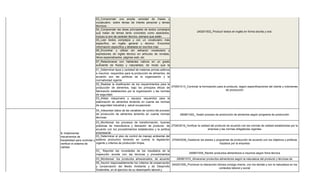 de innovación en Plantas de   Plantas de Procesamiento
Procesamiento de Alimentos          de alimentos




                                                         03_Comprender una amplia variedad de frases y
                                                         vocabulario sobre temas de interés personal y temas
                                                         técnicos.
                                                         04_Comprender las ideas principales de textos complejos
                                                                                                                                        240201502_Producir textos en inglés en forma escrita y oral.
                                                         que tratan de temas tanto concretos como abstractos,
                                                         incluso si son de carácter técnico, siempre que estén
                                                         05_Leer textos complejos y con un vocabulario más
                                                         específico, en inglés general y técnico. Encontrar
                                                         información específica y detallada en escritos mas
                                                         06_Encontrar y utilizar sin esfuerzo vocabulario y
                                                         expresiones de inglés técnico en artículos de revistas,
                                                         libros especializados, páginas web, etc
                                                         07_Relacionarse con hablantes nativos en un grado
                                                         suficiente de fluidez y naturalidad, de modo que la
                                                         comunicación se realice sin esfuerzo por parte de los
                                                         01_Determinar tipos y cantidad de materias primas aditivos
                                                         e insumos requeridos para la producción de alimentos, de
                                                         acuerdo son las políticas de la organización y la
                                                         normatividad vigente
                                                         02_Realizar la dosificación de los requerimientos para la
                                                         producción de alimentos, bajo los principios éticos de 270501013_Controlar la formulación para el producto, según especificaciones del cliente y volúmenes
                                                         fabricación establecidos por la organización y las normas                                        de producción
                                                         de seguridad.
                                                         03_Alistar maquinaria y equipos requeridos para la
                                                         elaboración de alimentos teniendo en cuenta las normas
                                                         de seguridad industrial y salud ocupacional.
                                                         05_Interpretar datos de las variables de control del proceso
                                                         de producción de alimentos teniendo en cuenta normas              290801022_ Asistir proceso de producción de alimentos según programa de producción
                                                         técnicas.
                                                            03_Monitorear los procesos de transformación, buenas
                                                            prácticas de manufactura y liberación de producto de 270403016_Verificar la calidad del producto de acuerdo con las normas de calidad establecidas por la
                                                            acuerdo con los procedimientos establecidos y la política                         empresa y las normas obligatorias vigentes
                              3. Implementar                empresarial.
                              mecanismos de                 03_Determinar el plan de control de manejo ambiental del
                              trazabilidad para controlar y sistema productivo teniendo en cuenta la legislación 270403038_Gestionar los planes y programas de producción de acuerdo con los objetivos y políticas
                              verificar el sistema de       vigente y criterios de producción limpia.                                                  trazados por la empresa
                              calidad.
                                                            03_ Reportar las novedades de los resultados de la
                                                            inspección acorde con las técnicas y procedimientos               290801009_Recibir productos alimenticios e insumos según ficha técnica
                                                            operativos establecidos por la empresa y/o normatividad
                                                            03_Monitorear los productos almacenados, de acuerdo       290801010_Almacenar productos alimenticios según la naturaleza del producto y técnicas de
                                                         con la normatividad y política de la criterios de preservación
                                                         06_Asumir responsablemente los empresa                                                                 almacenamiento
                                                                                                                        240201500_Promover la interacción idónea consigo mismo, con los demás y con la naturaleza en los
                                                         y conservación del Medio Ambiente y de Desarrollo
                                                                                                                                                            contextos laboral y social
                                                         Sostenible, en el ejercicio de su desempeño laboral y
 