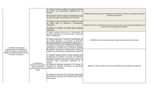 04_Verificar el sistema de calidad e inocuidad de alimentos
                                                                  de acuerdo con procedimientos establecidos por la
                                                                  empresa.
                                                                                                                            270403038_Gestionar los planes y programas de producción de acuerdo con los objetivos y políticas
                                                                  02_Administrar el plan de calidad e inocuidad del proceso                                     trazados por la empresa
                                                                  de producción según normas legales y de la empresa.

                                                                  01_Realizar la toma de muestras para análisis de control
                                                                  de calidad según los protocolos o procedimientos
                                                                  establecidos.                                            270403016_Verificar la calidad del producto de acuerdo con las normas de calidad establecidas por la
                                                                                                                                                        empresa y las normas obligatorias vigentes.
                                                                  02_Realizar los análisis de calidad según protocolos
                                                                  establecidos.
                                                                  01_Aplicar procesos térmicos en la conservación de
                                                                  alimentos garantizando su inocuidad según parámetros
                                                                  técnicos establecidos.

                                                                  02_Realizar seguimiento y control del comportamiento de
                                                                                                                                      270403004_Operar los procesos térmicos según los requerimientos del producto.
                                                                  las variables asociadas a los procesos de tratamiento
                                                                  térmico para garantizar el cumplimiento del objetivo de la
                                                                  03_Elaborar informes de las novedades relacionadas con
                                                                  la aplicación de los métodos de conservación de alimentos,
      3. Verificación del estado de                               garantizando la veracidad de la información registrada
   implementación de los sistemas de                              según normas reacciones y/o cambios físicos, químicos y
                                                                  06_identificar y procedimientos establecidos
 gestión de calidad e inocuidad de las                            biológicos ocurridos durante el procesamiento de alimentos
Plantas de Procesamiento del Centro de
        Formación o la Empresa                                    01_Identificar materias primas e insumos requeridos para
                                                                  la elaboración de alimentos de acuerdo con parámetros
                                                                  establecidos.alistamiento de recursos para el proceso de
                                                                  02_Realizar
                                                                  producción   según   procedimiento    establecido   por   la
                                                                  empresa.
                                              4. Estandarizar y
                                          desarrollar formulaciones 03_Desarrollar actividades asignadas en el proceso de
                                                                    producción de alimentos de acuerdo con parámetros              290801022_ Asistir proceso de producción de alimentos según programa de producción
                                            para los procesos de
                                         transformación de materias establecidos por la empresa.
                                                    primas


                                                                  04_Registrar el desarrollo de las actividades establecidas
                                                                  para el proceso de producción de alimentos según criterios
                                                                  de la empresa.
 