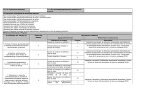 3.4.1 No. Instructores requeridos                                       3.5.2 No. Aprendices sugeridos para participar en el
                                                                        proyecto
3.5 Descripción del ambiente de aprendizaje requerido
Taller pluritecnológico Planta de procesamiento de frutas y hortalizas,
Taller pluritecnológico Planta de procesamiento de leches y derivados lácteos,
Taller pluritecnológico Planta de procesamiento de carnes,
Taller pluritecnológico Planta de panificación y repostería,
Planta de tratamiento para agua potable (opcional)
Unidades productivas que el Centro de Formación
Laboratorio para análisis fisicoquímico de alimentos,
Laboratorio para análisis microbiológico de alimentos,
Laboratorio para análisis sensorial de alimentos, (opcional)
Contexto Empresarial, empresas del sector agroindustrial y laboratorios de control de calidad de alimentos
3.6 Recursos Asociados al Proyecto

    ACTIVIDADES DEL PROYECTO                       DURACIÓN                                                                    RECURSOS ESTIMADOS
                                                    (Meses)                               Equipos/Herramientas                                         Talento Humano (Instructores)
                                                                             Descripción de Equipos                Cantidad                                       Especialidad
                                                                        Equipos de computo con software y             12            Ingenieros o tecnologos: de Alimentos, Agroindustrial. Adminstrador de
1. Formular y Presentar la propuesta sobre                              base de datos                                             Empresas Agropecuarias con experiencia en comportamientos de mercados
  el desarrollo e innovación de productos               2               Televisor plasma con conexión a                              del sector agroindustrial. Microbiólogo, Químico. Etica. Cultura fisiica.
       agroindustriales alimenticios.                                                                                 1                 desarrollo de proyectos del área y formado en pedagogia SENA
                                                                        equipos de computo

                                                                                                                                    Ingenieros o tecnologos: de Alimentos, Agroindustrial. Adminstrador de
                                                                        Equipos de computo con software y
      2. Gestionar la planeación y                                                                                    12          Empresas Agropecuarias con experiencia en comportamientos de mercados
                                                                        base de datos
    administración de las Plantas de                    3                                                                            del sector agroindustrial. Microbiólogo, Químico. Etica. Cultura fisiica.
 Procesamiento del Centro de Formación                                  Camara fotografica y filmadora                                  desarrollo de proyectos del área y formado en pedagogia SENA
                                                                                                                      2

                                                                                                                                  Ingenieros o tecnologos: de Alimentos Agroindustrial, Microbiólogo, Químico
                                                                        Equipos de computo con software y
      3. Implementar mecanismos de                                                                                    12              formado en desarrollo de proyectos del área y en pedagogia SENA
                                                                        base de datos
  trazabilidad para controlar y verificar el            2
             sistema de calidad.                                        Equipos de medición y control como:
                                                                        termometros,cronometros, de presión,
                                                                        de fluidos, de corriente y los equipos
                                                                        Equipos de computo con software y
                                                                                                                      12
                                                                        base de datos
                                                                        FRUHOR:(1) marmita 40 litros, (2)
       4. Estandarizar y desarrollar                                    marmitas      de     20      litros, (1)
    formulaciones para los procesos de                                  despulpadora vertical (400 kg/hr), (1) y
                                                                        Equipos de computo con software
  transformación de materias primas de                                  base de datos                                 12
                                                                                                                                  Ingenieros o tecnologos: de Alimentos Agroindustrial, Microbiólogo, Químico
   origen pecuario y agrícola, aplicando                9
                                                                        Area de empaque y almacenamiento                              formado en desarrollo de proyectos del área y en pedagogia SENA
tecnologia, normas de higiene y sanidad,                                                                              1
                                                                        dotada      con:        Empacadoras,
según normatividad vigente y protección
                                                                        envasadoras, cuartos frios de
           del medio ambiente.
 