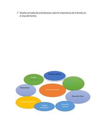  Diseñar jornadas de orientaciones sobrela importancia de la familia en
el área del Centro.
Lengua
Española
Ciencias
Naturales
Matemáticas
Educación física
Formación Humana
Áreas curriculares
Lenguas
extranjeras
Educación
Artística
Ciencias sociales
 