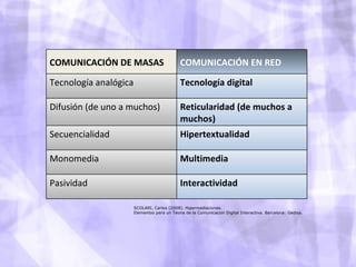 SCOLARI, Carlos (2008). Hipermediaciones.  Elementos para un Teor í a de la Comunicaci ó n Digital Interactiva. Barcelona: Gedisa. COMUNICACIÓN DE MASAS COMUNICACIÓN EN RED Tecnología analógica Tecnología digital Difusión (de uno a muchos) Reticularidad (de muchos a muchos) Secuencialidad Hipertextualidad Monomedia Multimedia Pasividad Interactividad 