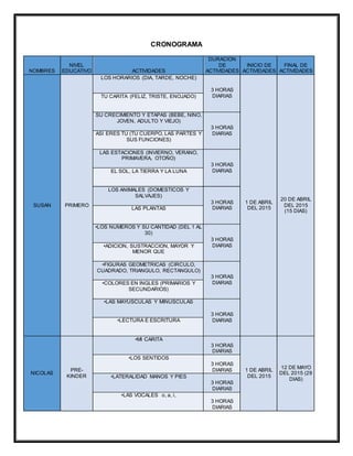 CRONOGRAMA
NOMBRES
NIVEL
EDUCATIVO ACTIVIDADES
DURACION
DE
ACTIVIDADES
INICIO DE
ACTIVIDADES
FINAL DE
ACTIVIDADES
SUSAN PRIMERO
LOS HORARIOS (DIA, TARDE, NOCHE)
3 HORAS
DIARIAS
1 DE ABRIL
DEL 2015
20 DE ABRIL
DEL 2015
(15 DIAS)
TU CARITA (FELIZ, TRISTE, ENOJADO)
SU CRECIMIENTO Y ETAPAS (BEBE, NIÑO,
JOVEN, ADULTO Y VIEJO)
3 HORAS
DIARIASASI ERES TU (TU CUERPO, LAS PARTES Y
SUS FUNCIONES)
LAS ESTACIONES (INVIERNO, VERANO,
PRIMAVERA, OTOÑO)
3 HORAS
DIARIASEL SOL, LA TIERRA Y LA LUNA
LOS ANIMALES (DOMESTICOS Y
SALVAJES)
3 HORAS
DIARIASLAS PLANTAS
•LOS NUMEROS Y SU CANTIDAD (DEL 1 AL
30)
3 HORAS
DIARIAS•ADICION, SUSTRACCION, MAYOR Y
MENOR QUE
•FIGURAS GEOMETRICAS (CIRCULO,
CUADRADO, TRIANGULO, RECTANGULO)
3 HORAS
DIARIAS•COLORES EN INGLES (PRIMARIOS Y
SECUNDARIOS)
•LAS MAYUSCULAS Y MINUSCULAS
3 HORAS
DIARIAS•LECTURA E ESCRITURA
NICOLAS
PRE-
KINDER
•MI CARITA
3 HORAS
DIARIAS
1 DE ABRIL
DEL 2015
12 DE MAYO
DEL 2015 (29
DIAS)
•LOS SENTIDOS
3 HORAS
DIARIAS
•LATERALIDAD MANOS Y PIES
3 HORAS
DIARIAS
•LAS VOCALES o, a, i,
3 HORAS
DIARIAS
 